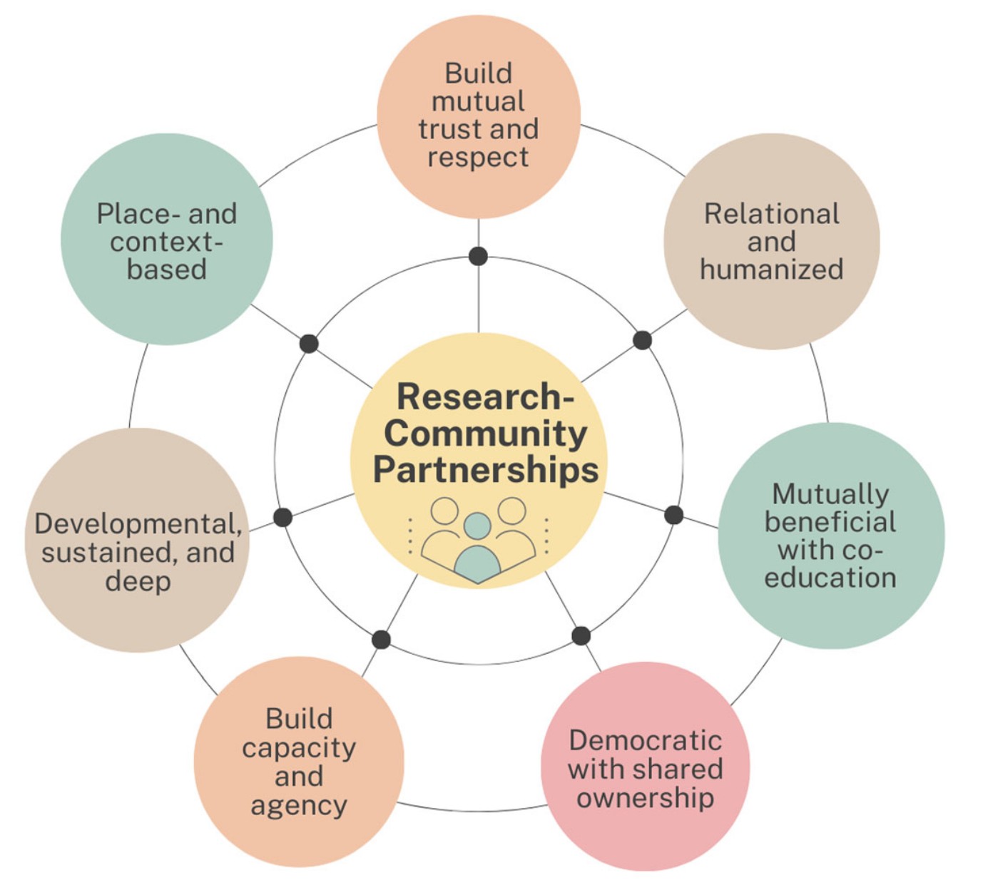 Community-Driven Data Science Practices