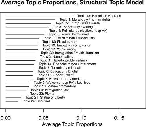 Analyzing Community Reaction to Refugees through Text Analysis of Social Media Data